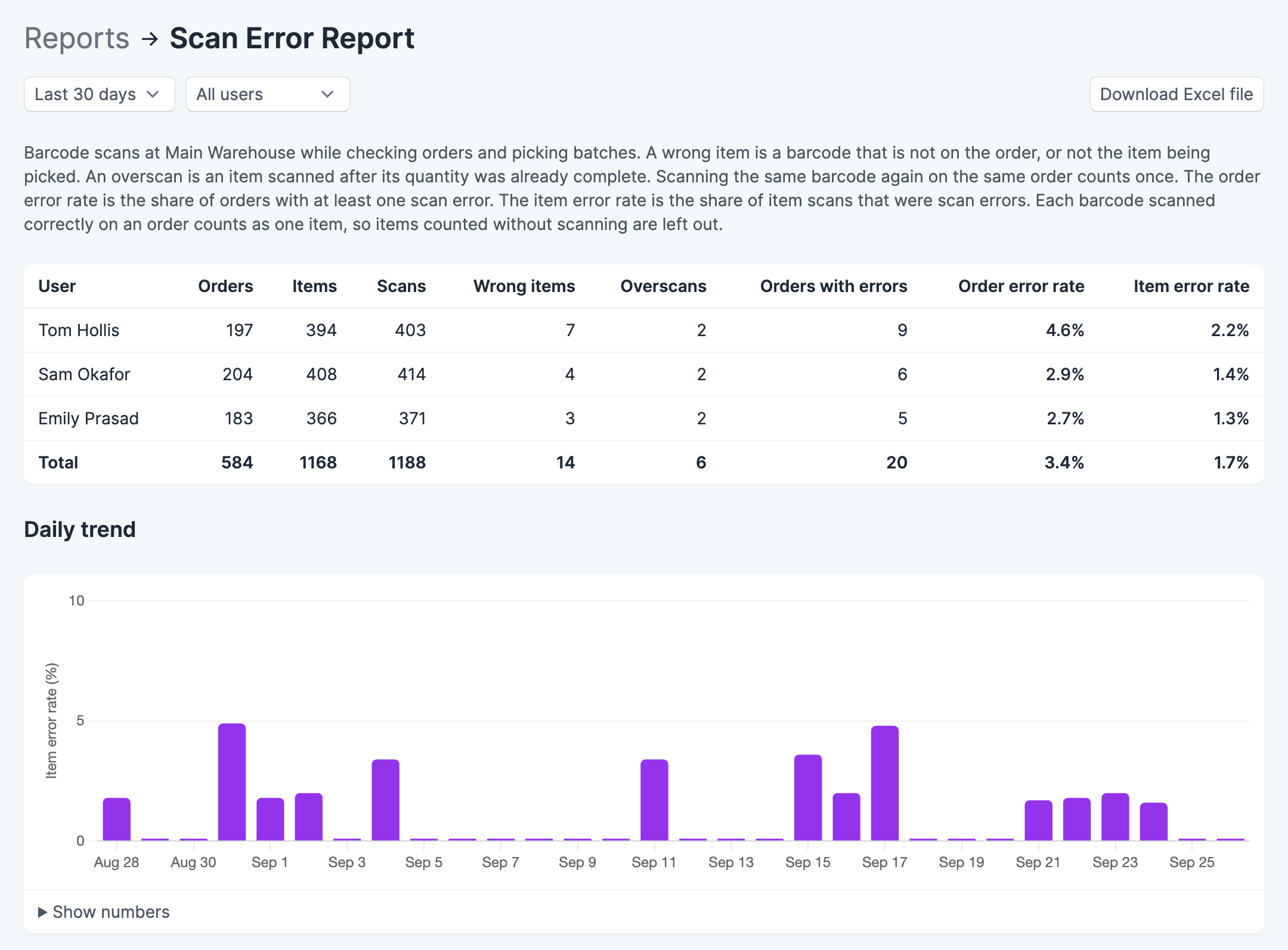 Scan Error Report for the last 30 days, with a table of each user's orders, items, scans, wrong items, overscans, orders with errors, order error rate and item error rate, and a daily bar chart of the item error rate